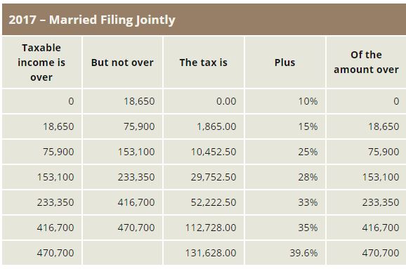 2017 MFJ tax table