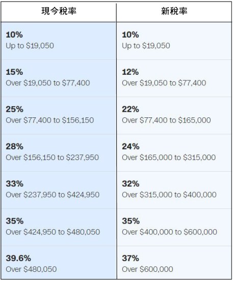 Tax Table Compare